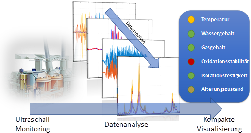 Projektstart zur Zustandsbewertung von Isolieröl in Transformatoren mittels Ultraschall