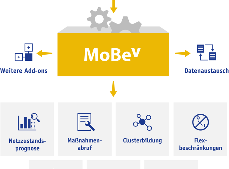 SOPTIM und FGH realisieren modulare Lösung für den Redispatch 2.0