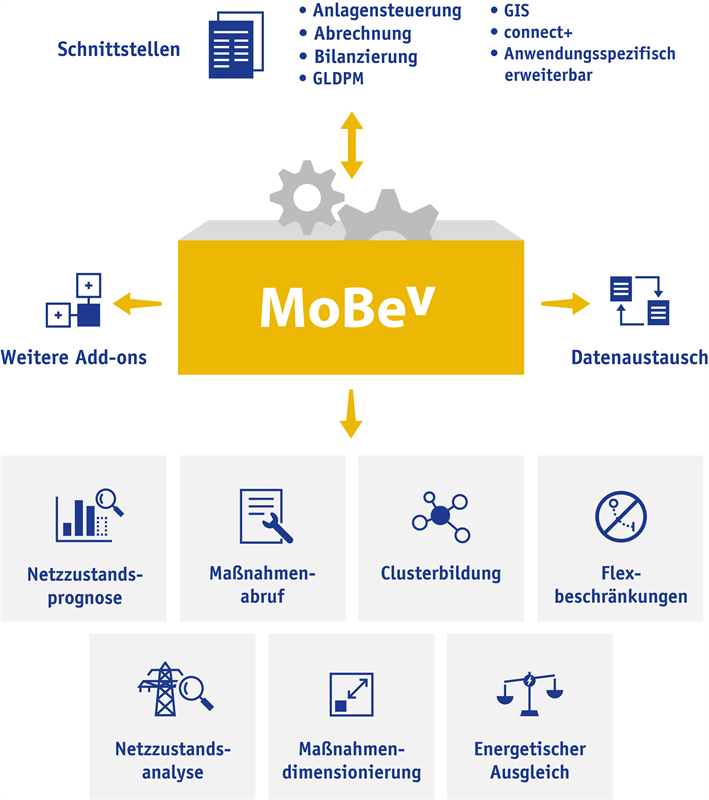 SOPTIM und FGH realisieren modulare Lösung für den Redispatch 2.0