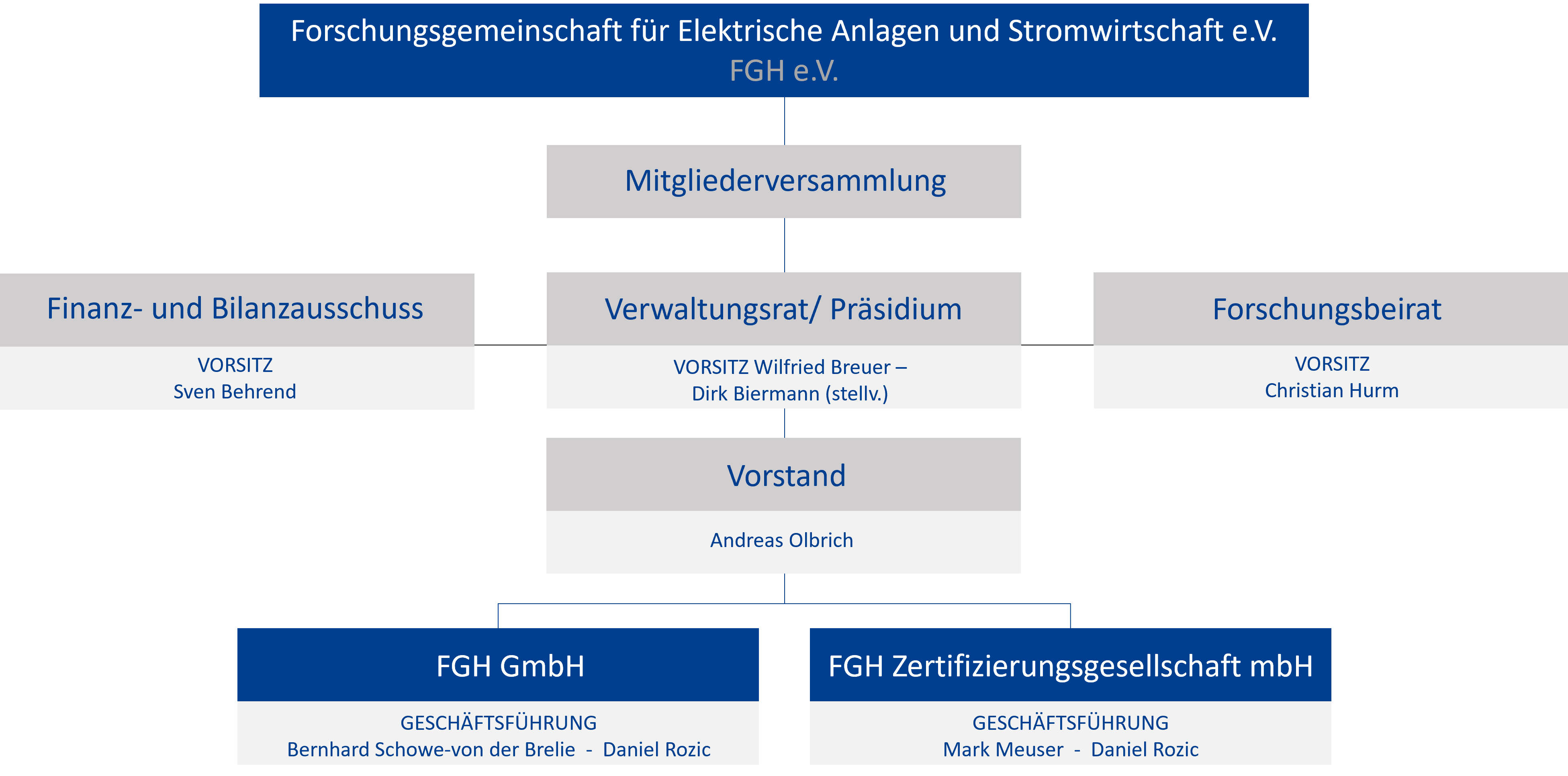 Darstellung des FGH Organigramms